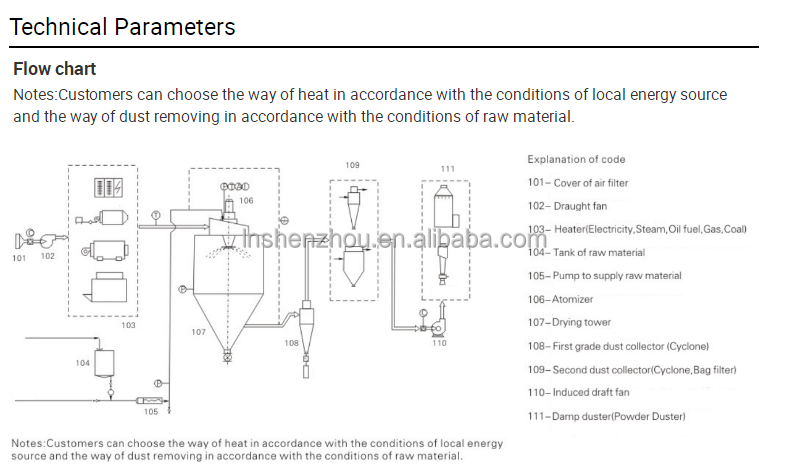 Shenzhou - Alagae Spirulina Powder Centrifugal Spray Dryer Drying & granulator Machine 9