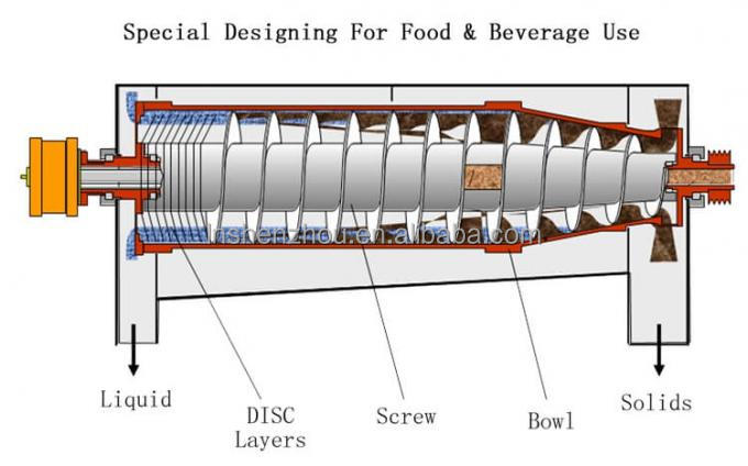 Shenzhou - Decanter centrifuges for soya decanter centrifuges for rice milk Soya and rice milk decanter centrifuges Decanter centrifuge 9