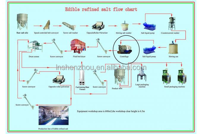Shenzhou - 1-40T/H 2 Stage Pusher Type Centrifuge Centrifuge & Separator 8