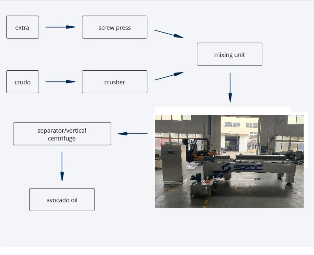 Centrifuge Machine Avocado Oil Production Line