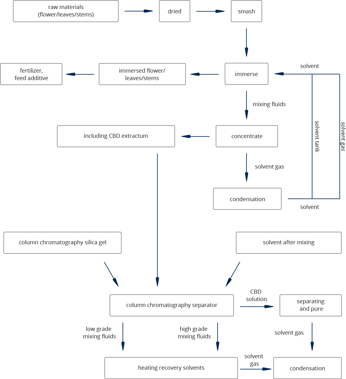 Professional Hemp Oil CBD Centrifuge manufacturers 3