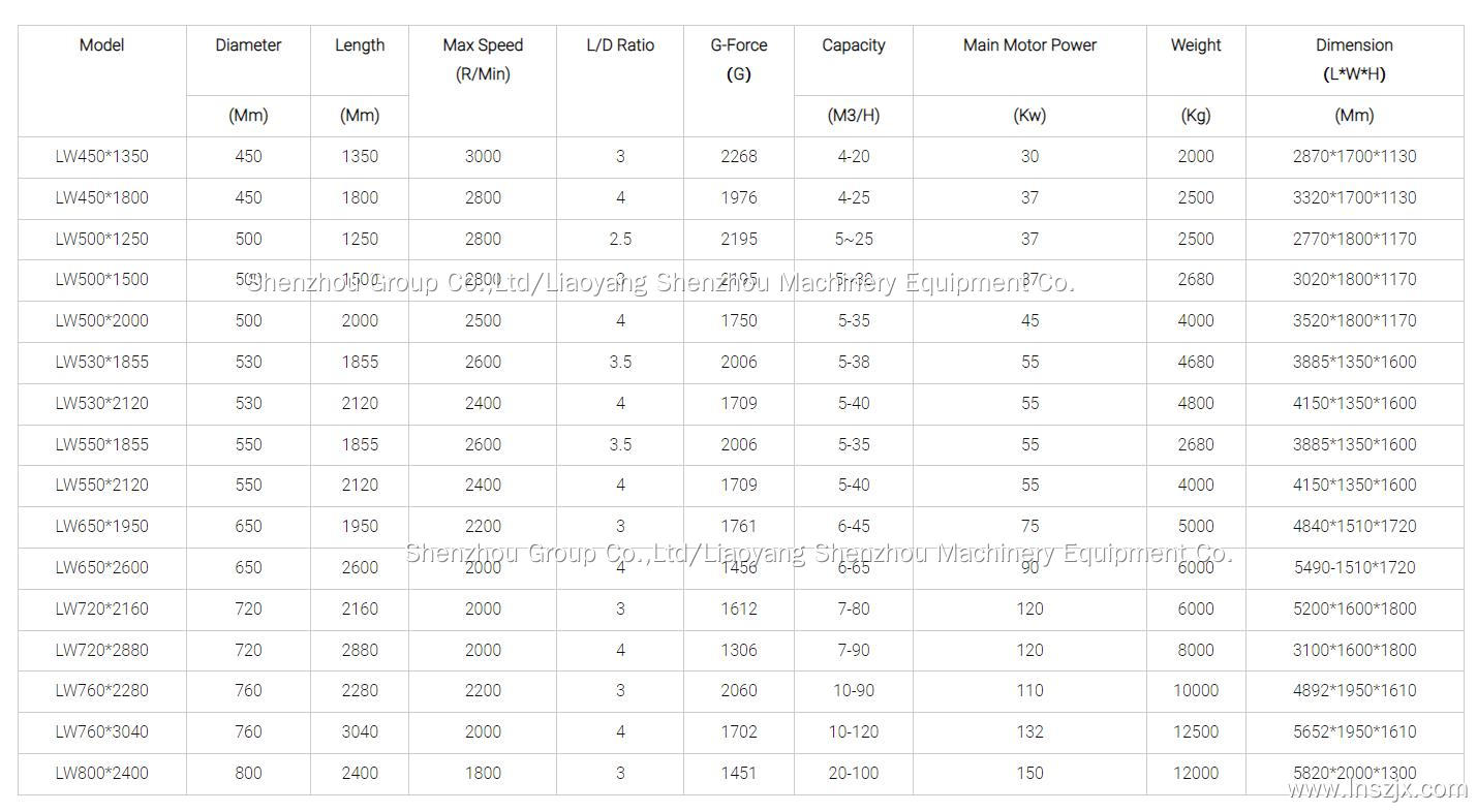 Classifying decanters –precise right down to the nano range Products | Shenzhou 4