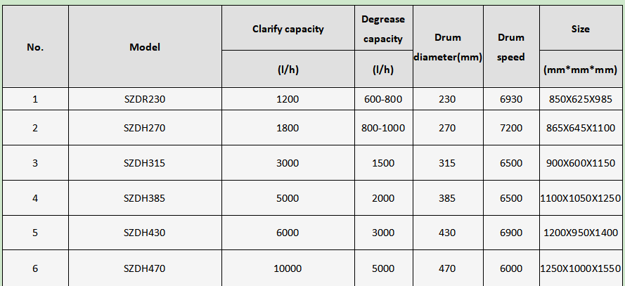 2 Phase Disc Stack Separator 4