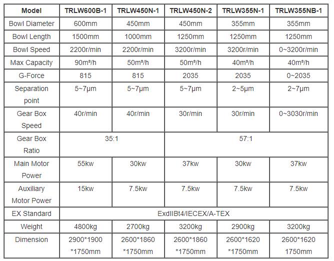 Best Drilling Fluid Decanter Centrifuge Factory Price - Shenzhou 6