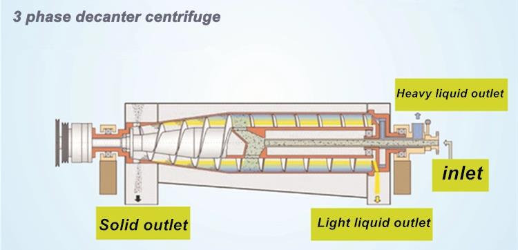 Professional Three phase decanter manufacturers 2