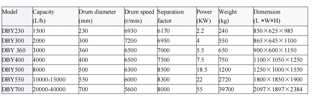 disc centrifuge with CIP&SIP function Supplier & manufacturers | Shenzhou 3