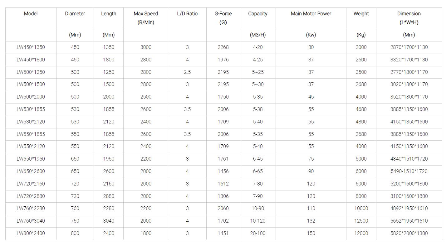 Best Juice decanter centrifuge Factory Price - Shenzhou 3