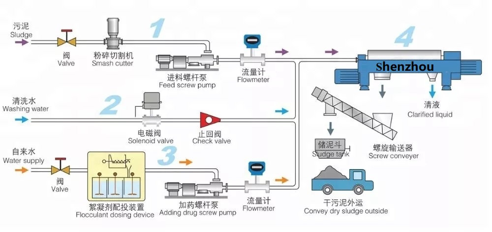 China industrial scale centrifuge manufacturers - Shenzhou 2
