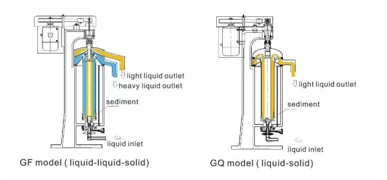 China GQ150 bacteria tubular centrifuge manufacturers - Shenzhou 3