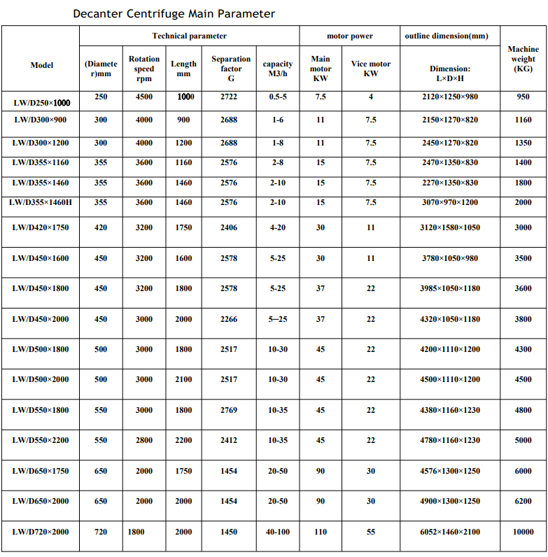 DECANTER CENTRIFUGE FOR MINING AND CONSTRUCTION Products | Shenzhou 5