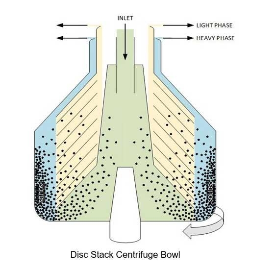Industrial Lubricant Recovery Using a Disc Stack Centrifuge Products | Shenzhou 3