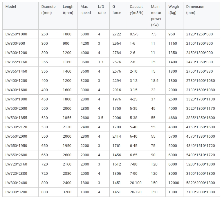 Wholesale ENVIRONMENTAL & WASTEWATER DECANTER CENTRIFUGE with good price - Shenzhou 2