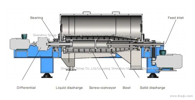 LW decanter centrifuge for animal clotted blood Supplier & manufacturers | Shenzhou 3