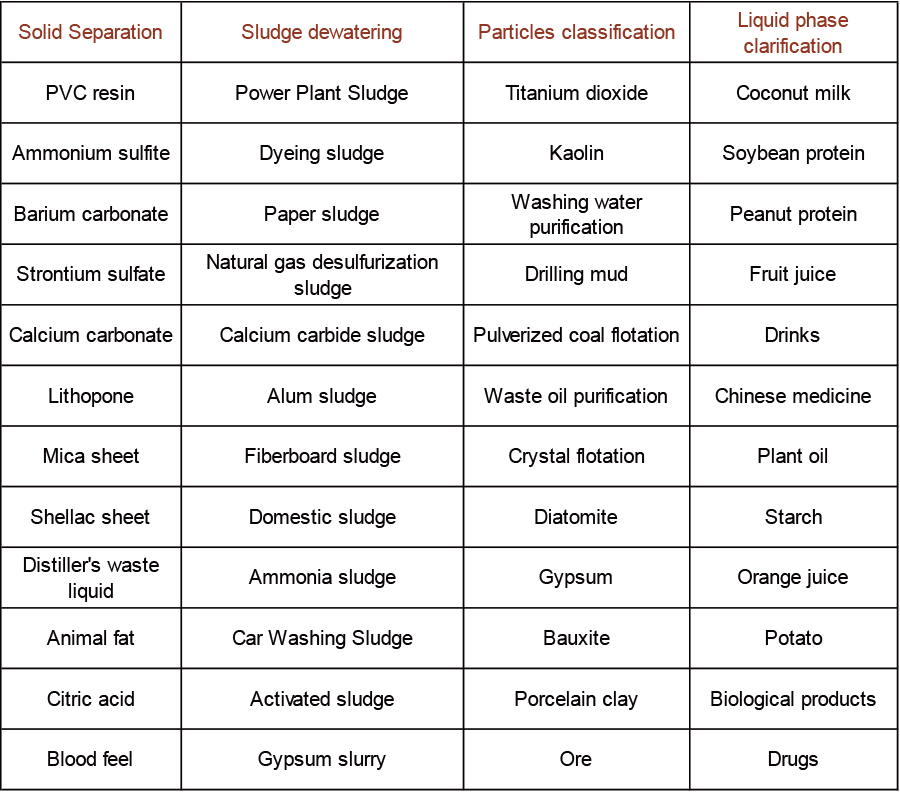 Decanter Centrifuge Supplier & manufacturers | Shenzhou 3