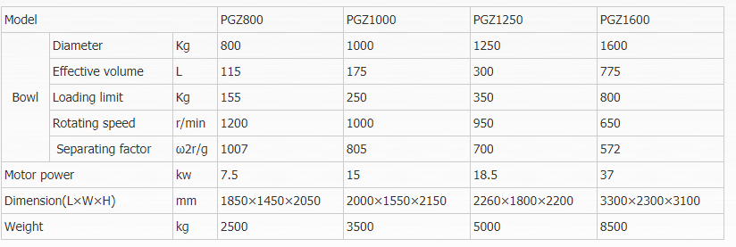 PGZ 1000 Automatic Peeler Scraper Discharge Centrifuge Supplier & manufacturers | Shenzhou 2