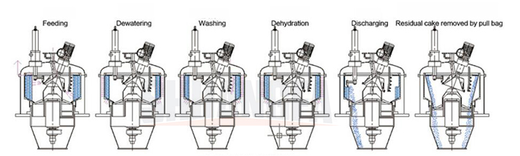 Best Quality Automatic Scraper Bottom Discharge Centrifuge Machine With Continuous Working Factory 2