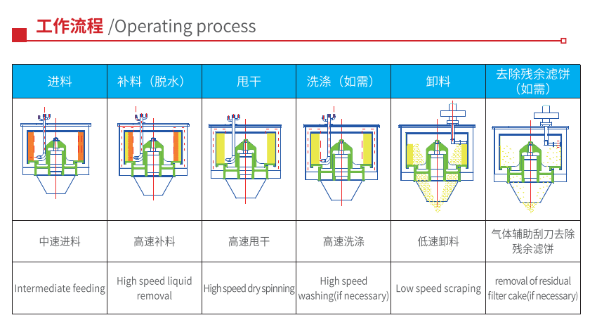 Intro to Bottom Discharge Automatic Centrifuge for a wheat starch refining plant Shenzhou 2