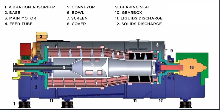 How Does a Decanter Centrifuge Work Products | Shenzhou 2