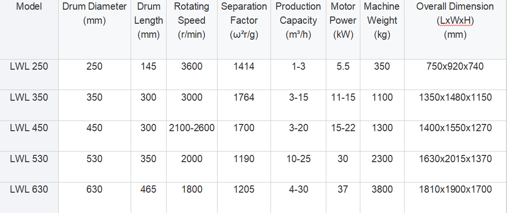 Centrifugel Applied Successfully for Bisphenol LWL Horizontal Filtration Screw Discharge Filtering Centrifuge 5