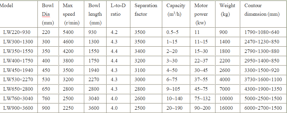 Decanter centrifuges for sludge thickening and dewatering Supplier & manufacturers | Shenzhou 4