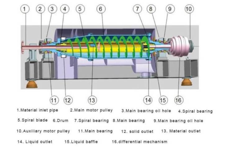 Intro to Sludge Dewatering Shenzhou 2