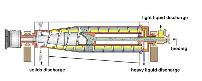 Lw350 Series China Continuous Discharging Three Phase Horizontal Decanter Centrifuge Separator 4