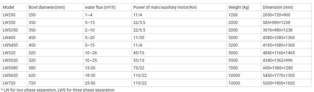 Lw350 Series China Continuous Discharging Three Phase Horizontal Decanter Centrifuge Separator 6