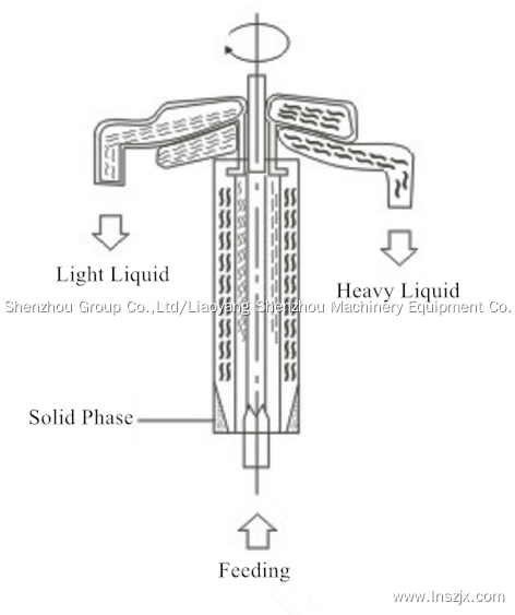 Tubular Continuous Centrifuge Products | Shenzhou 2