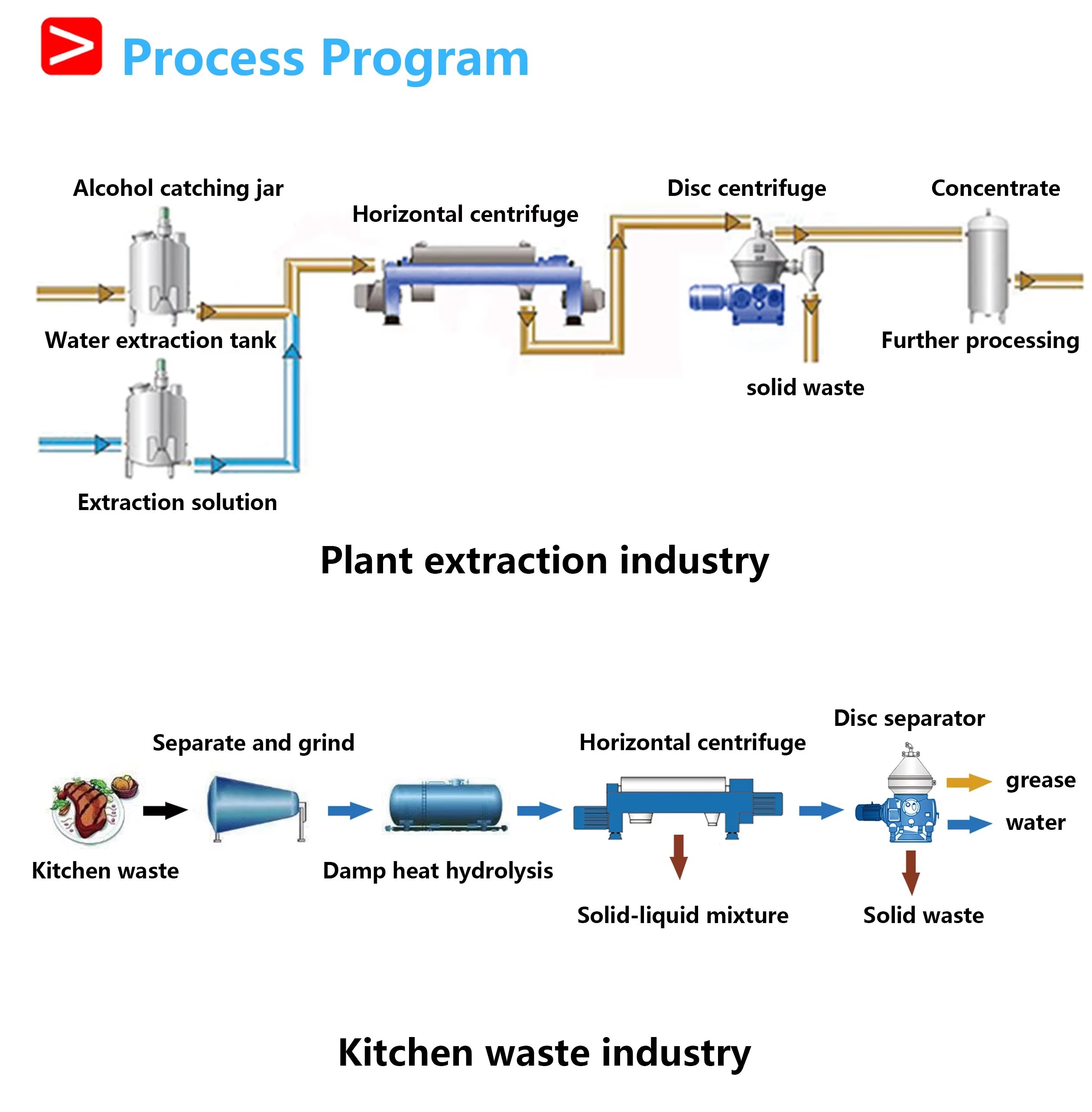 High Quality Decanter Centrifuge for Industrial Use 3
