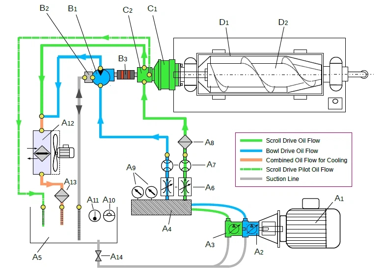 Professional Hydraulic Drive Decanter Centrifuge manufacturers 4