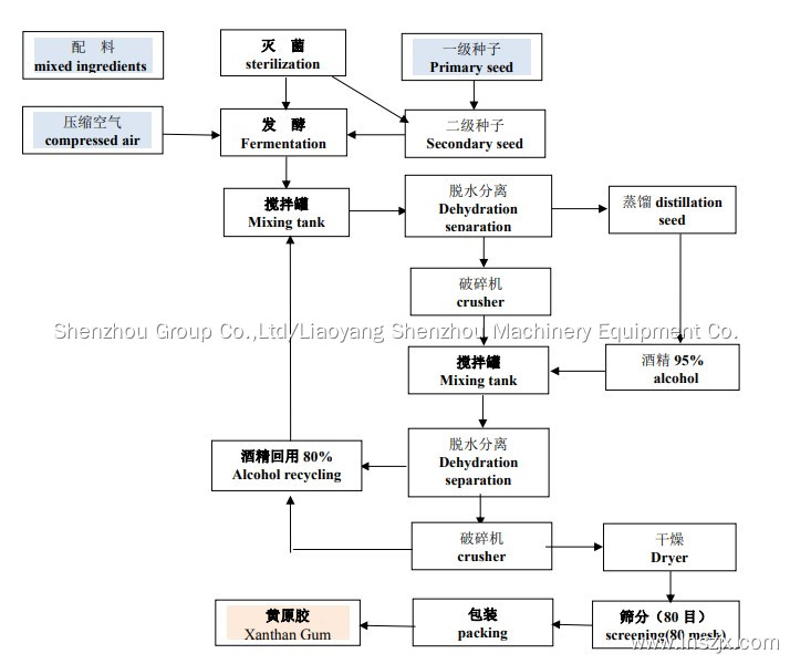Xanthan gum decanter centrifuge separator from Shenzhou China 2