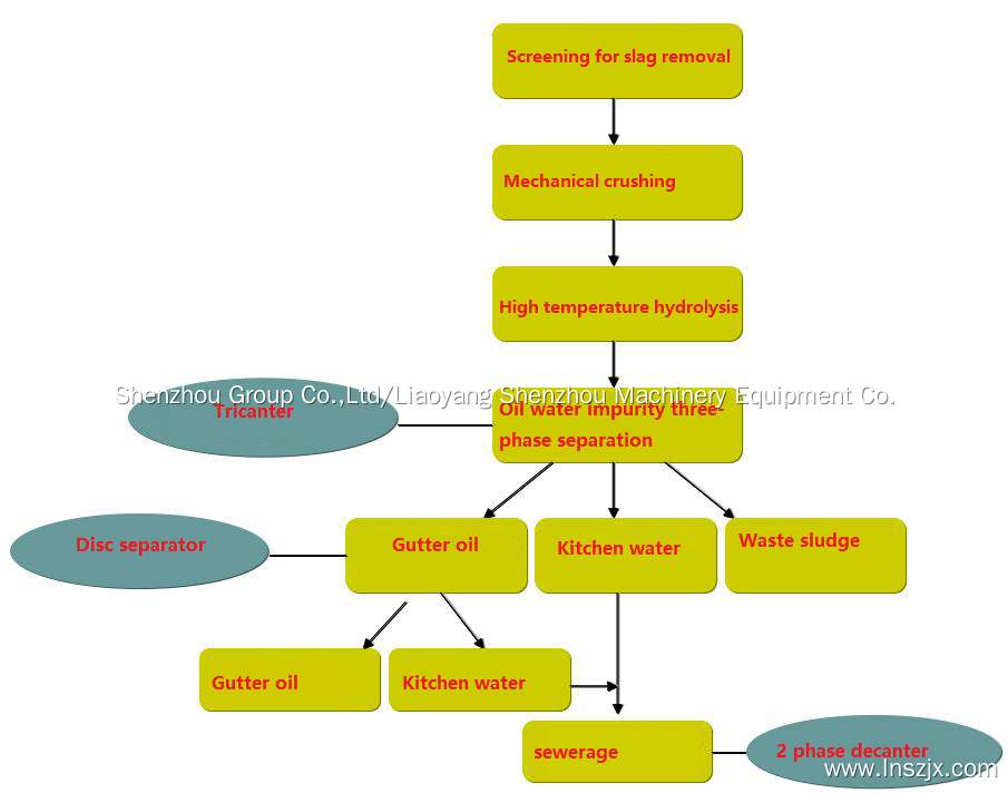 Kitchen waste leachate oil-water residue separation integrated machine 5