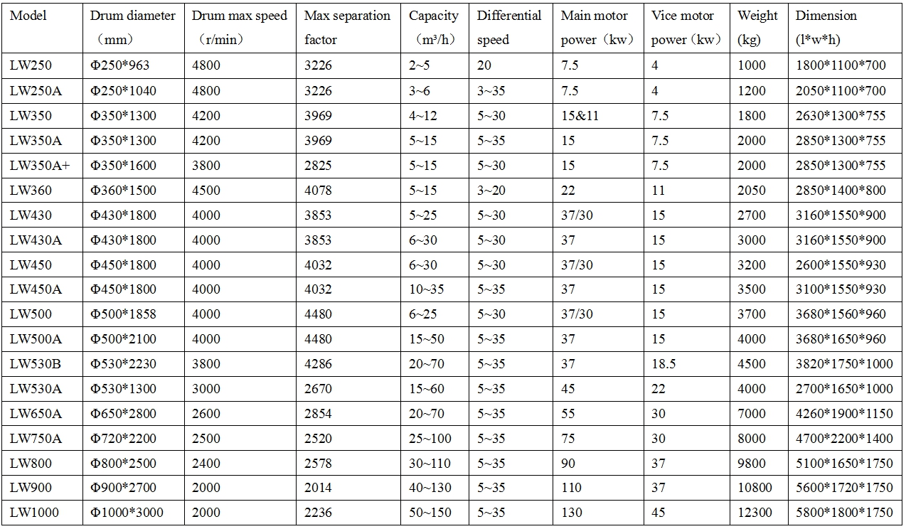 LW900 Decanter centrifuge for sludge thickening 3