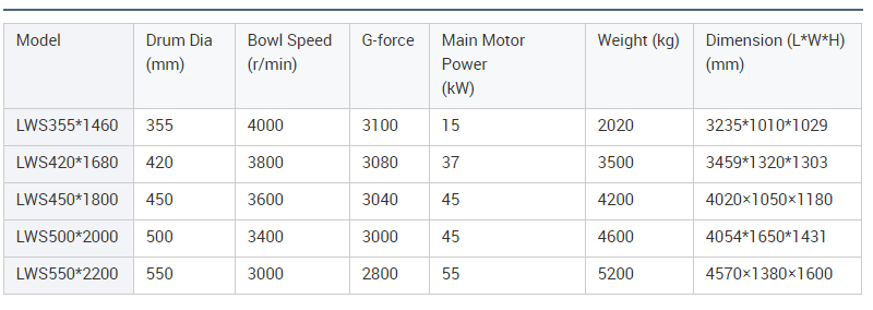 Tricanter - three phase decanter Products | Shenzhou 4