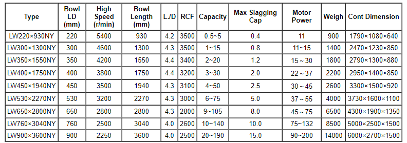 Best Industrial Decanter Centrifuge Sludge Dewatering Factory Price - Shenzhou 3