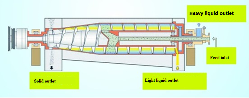 Best 3-phase decanter centrifuge for food processing Supplier 2