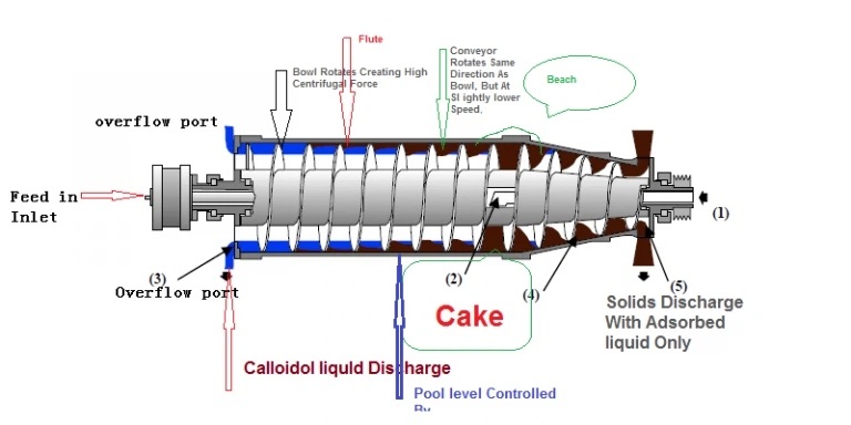 China Drilling Mud Decanter Centrifuge manufacturers - Shenzhou 3
