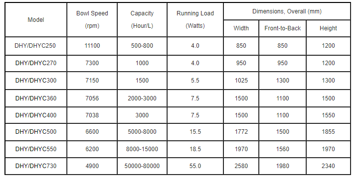 China Bacterial separator manufacturers - Shenzhou 2