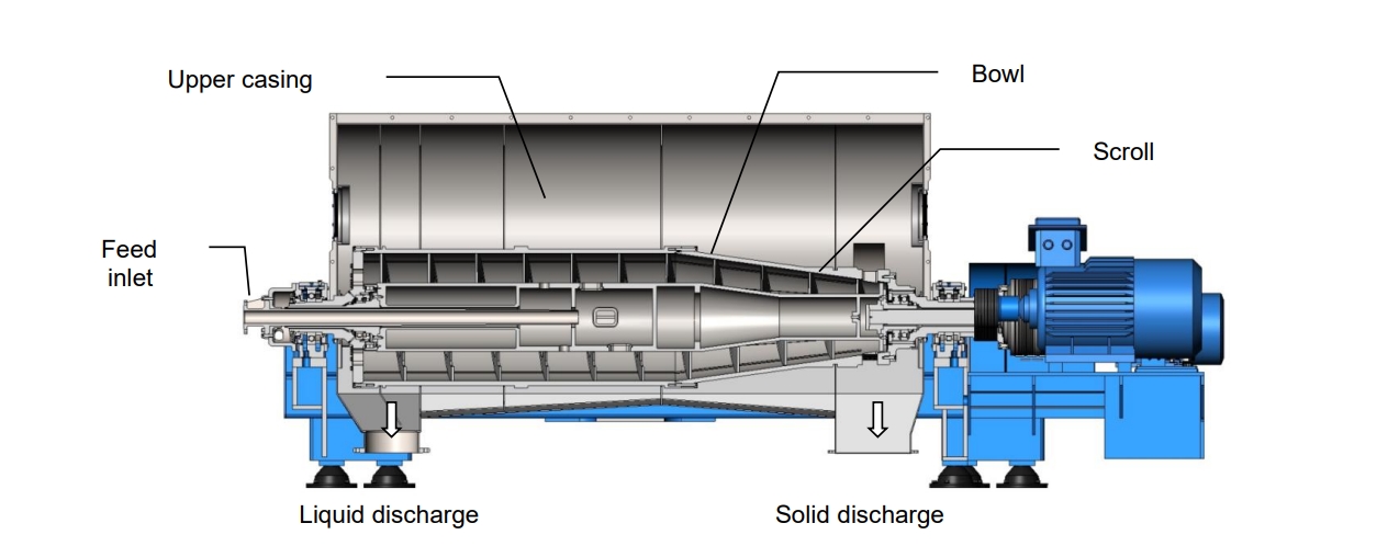 Horizontal Decanter Centrifuge Machine - LW Series for Separating Soybean Protein, Wheat Starch Slurry, Fish, and Meat 2