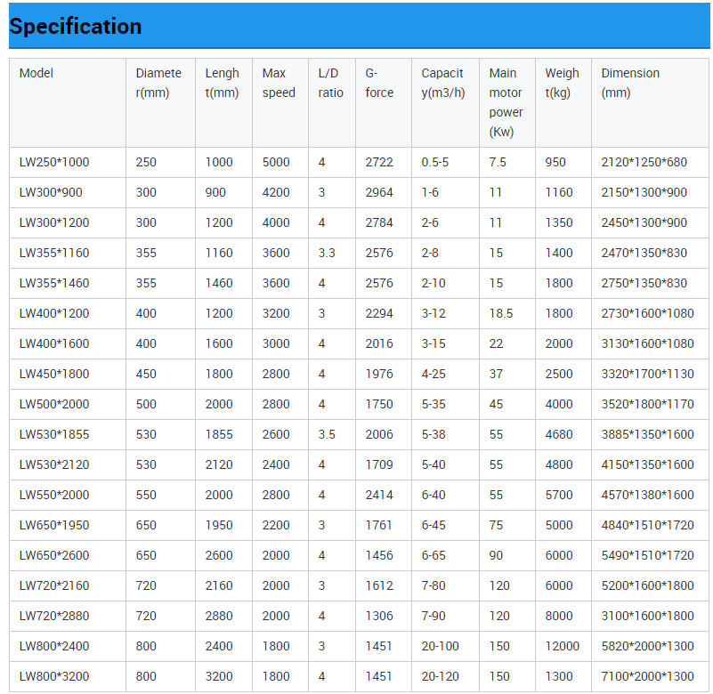 DECANTER SLUDGE DEWATERING SYSTEM Products | Shenzhou 2