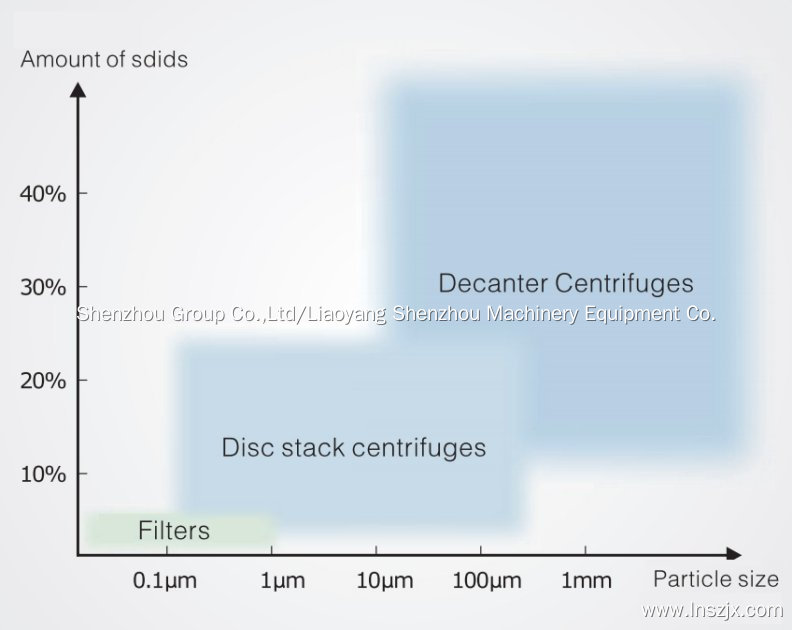 Biological fermentation liquid disc centrifuge 3