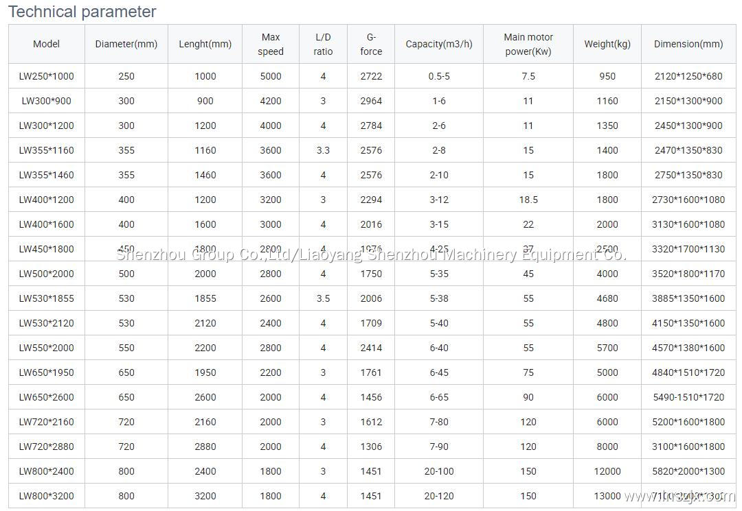 solid-liquid separation decanter centrifuge machine from Shenzhou 4
