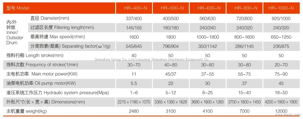 HR Piston Pusher Centrifuge Products | Shenzhou 6