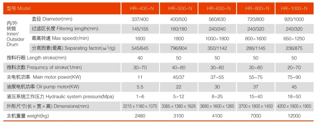 HR Pusher Type Centrifuge is a type of filtering centrifuge 3