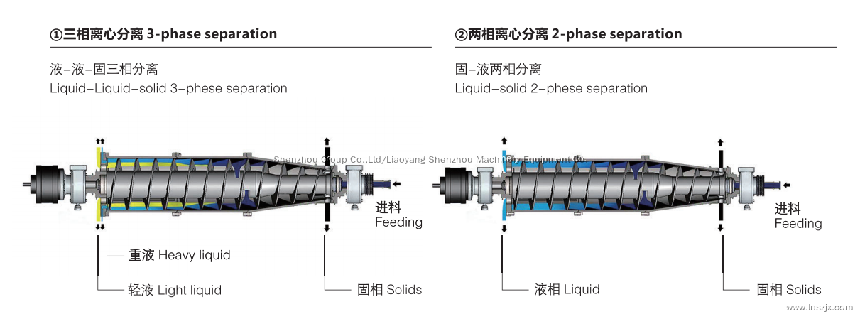 working principle of the decanter centrifuge 5