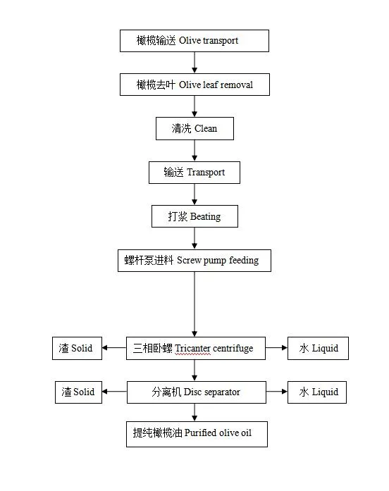  Centrifugeuse industrielle LWS355-1400 (Chine) - Prix : Centrifugeuse décanteuse triphasée pour huile d'olive brute
