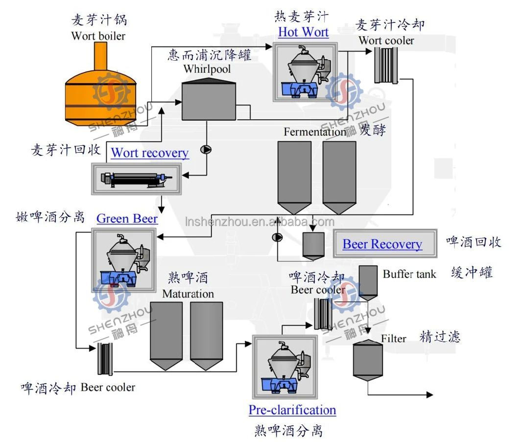맥주 산업용 맥주 효모 분리용 2상 분리 디스크 원심분리기 2