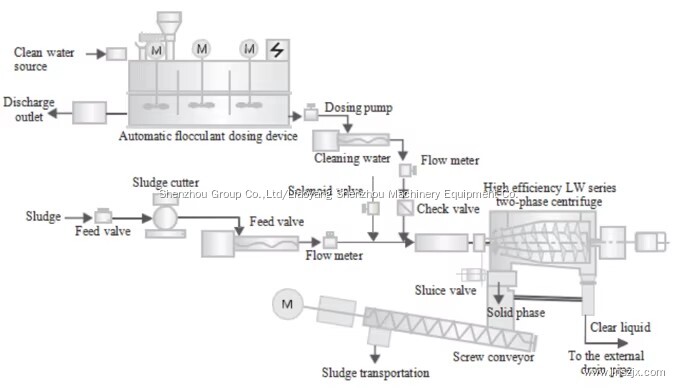 廃水処理用神州デカンタ遠心分離機 2