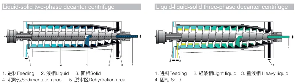 神州廃水処理用デカンタ遠心分離機