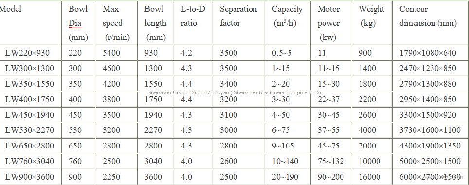 Best Quality Activated sludge dewatering horizontal spiral centrifuge Factory 5